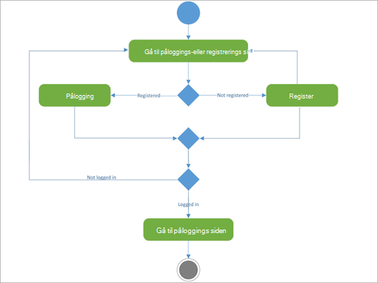 UML-diagram for å vise påloggingsregisteraktivitet.