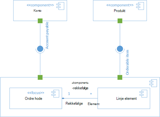 Et eksempel på UML-komponentdiagram.