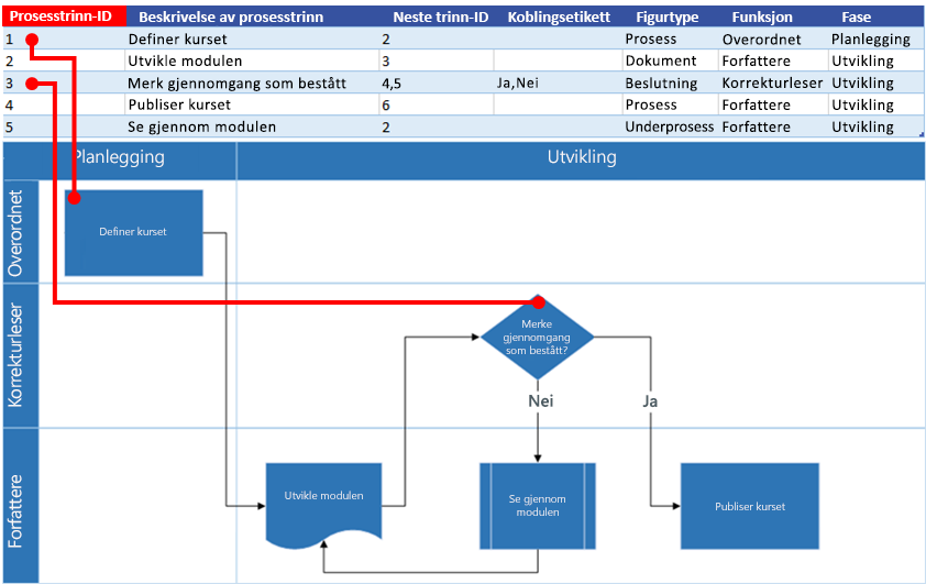 Excel-prosesskart – interaksjon med Visio-flytskjema: Prosess trinn-ID