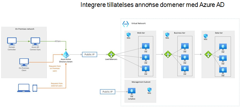 Eksempel på Azure-diagram: Integrere lokale Active Directory-domener med Azure Active Directory.