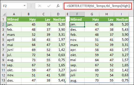 Bruk SORTER.ETTER til å sortere en tabell over temperaturer og nedbør etter høy temperatur.