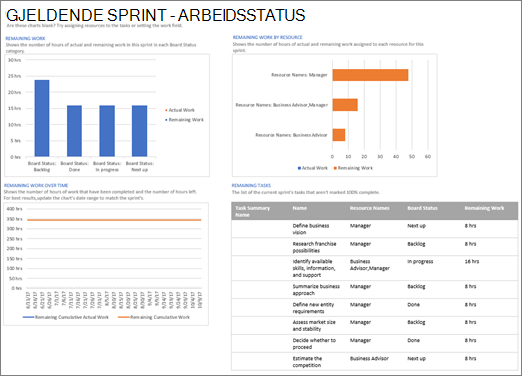 Skjermbilde av gjeldende Sprint – statusrapport for arbeid i Project