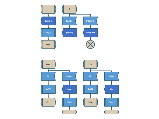 En SDL-diagrammal for en SDL-spillprosess.