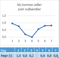 Mangler data i cellen Dag 4. Diagrammet viser en tilsvarende linje på nullpunktet.