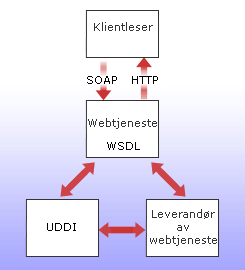 En webtjeneste bruker SOAP og WSDL for å kommunisere med leseren
