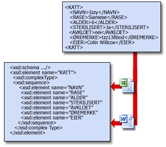 Skjemaer gjør at programmer kan dele XML-data.