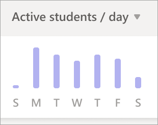 Graf som viser aktive studenter per dag