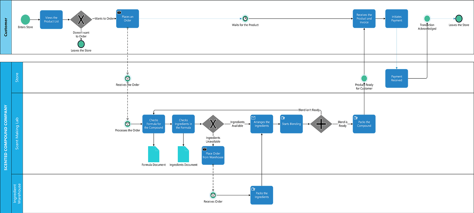 Eksempel på BPMN-diagram.