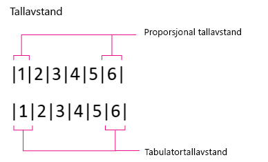 Mellomrom mellom tall, proporsjonalt og i tabellform