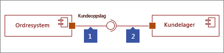 To grensesnitt tilkoblet, 1: Angitt grensesnittfigur som slutter med sirkel, 2: Obligatorisk grensesnittfigur som slutter med muffe