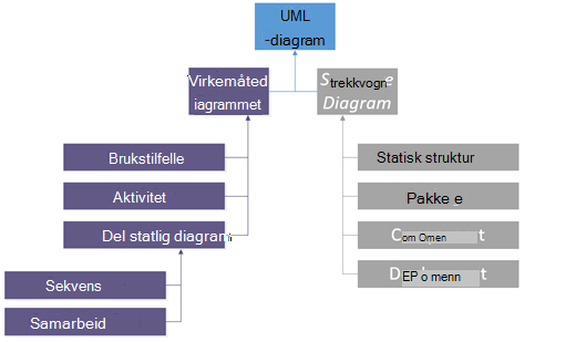 UML 2.0-diagram.