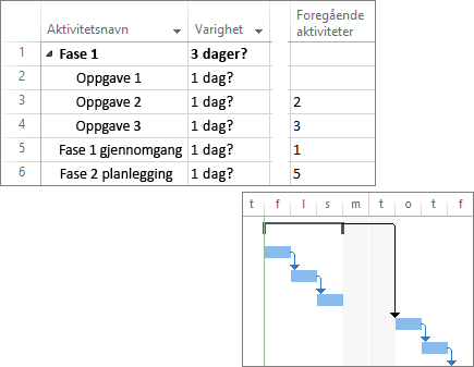 Sammensatt skjermbilde av oblede oppgaver i en prosjektplan og Gantt-diagram.