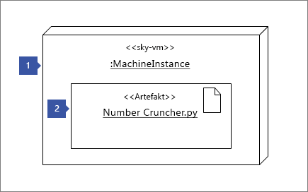 1 peker på nodeforekomstfiguren "<<sky-vm>> :MachineInstance" ; 2 peker på Artefaktfigur: «<<artefakt>> tall Cruncher.py»