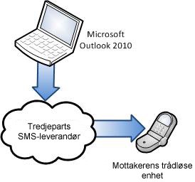 Bruke en tredjeparts SMS-leverandør