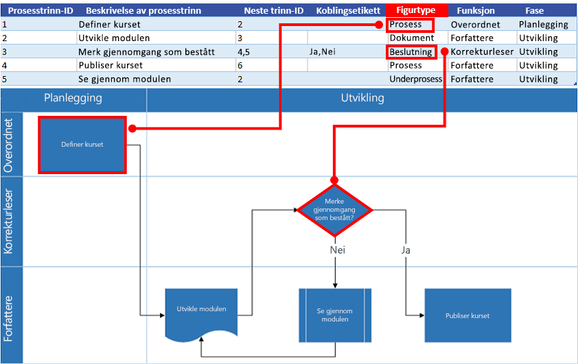 Excel-prosesskart – interaksjon med Visio-flytskjema: Figurtype
