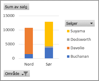 Pivotdiagramrapport som viser salg for hver selger per område