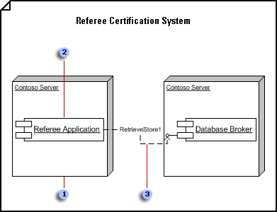 Distribusjonsdiagram som viser strukturen i et kjøretidssystem