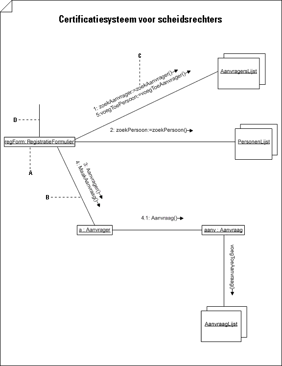 Collaboration diagram displaying a set of objects and the messages they pass to acheive an operation