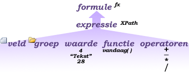 diagram met de relatie tussen formules en expressies