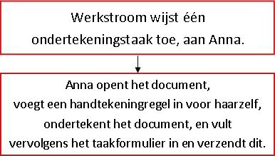 Stroomdiagram voor werkstroom