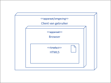 UserClient-knooppunt met browserknooppunt met de HTML5-artefact