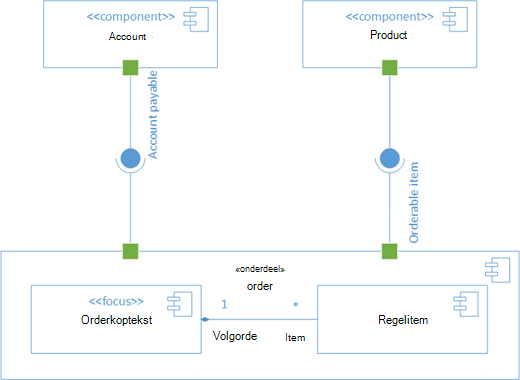 Een voorbeeld van een UML-onderdeeldiagram.