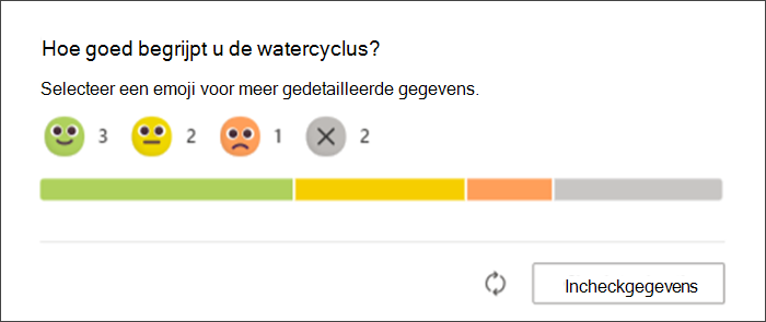 schermafbeelding van de reacties van studenten op de checkin als ze worden weergegeven op de oorspronkelijke pagina van de docent. een staafdiagram laat zien hoeveel studenten met elke emoji hebben gereageerd en hoeveel nog niet hebben gereageerd