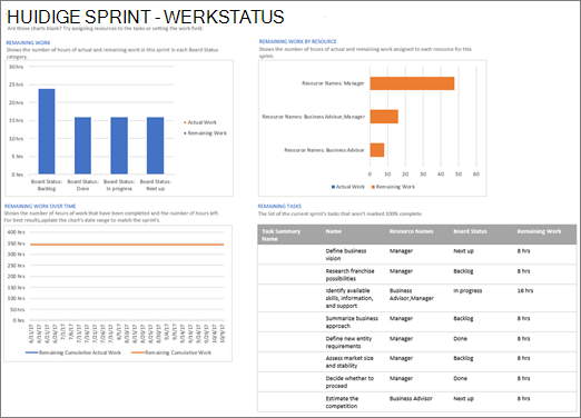 Schermafbeelding van de huidige sprint - werkstatusrapport in Project