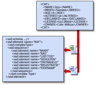 Toepassingen kunnen XML-gegevens delen met behulp van schema’s.