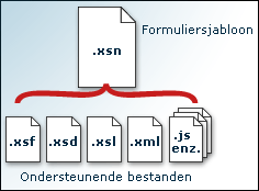 Ondersteunende bestanden die samen een formuliersjabloonbestand (.XSN) vormen