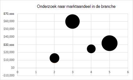 Bellendiagram 2D