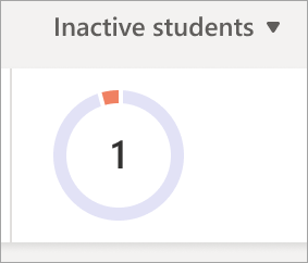 Cirkeldiagram met het aantal inactieve studenten in een klas