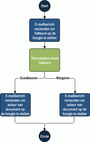 stroomdiagram van workflow goedkeuring