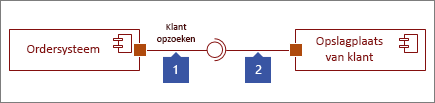 Twee interfaces verbonden, 1: Shape Opgegeven interface eindigt op cirkel, 2: Shape Vereiste interface eindigt op inbus