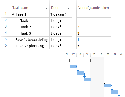 Samengestelde schermafbeelding van gekoppelde taken in een projectplan en Gantt-diagram.