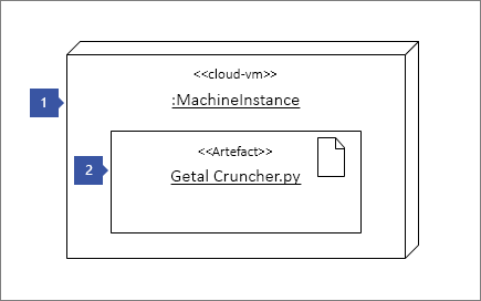 1 wijst naar shape Exemplaar van knooppunt '<<cloud-vm>> :MachineInstance'; 2 wijst naar Artefact-shape: '<<Artifact>> Number Cruncher.py'