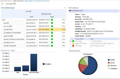 PerformancePoint-dashboard met scorecard en bijbehorend KPI-detailrapport