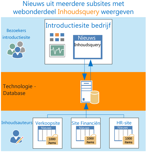 Query over meerdere subsites