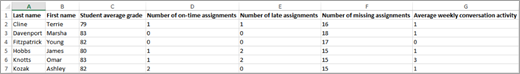 Geëxporteerde gegevens in Excel vanuit het beoordelingenrapport in Inzichten