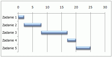 Symulacja wykresu Gantta w programie Excel