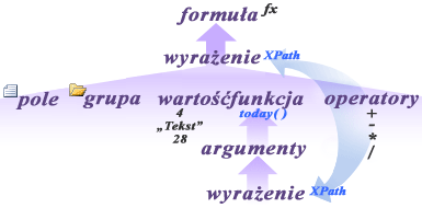 Diagram przedstawiający relację między formułami i wyrażeniami