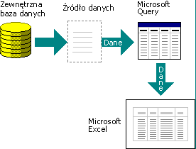 Diagram ilustrujący sposób używania źródeł danych przez program Query