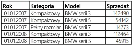 Pokazuje zakres danych w programie Excel tylko z nagłówkami kolumn (bez nagłówków wierszy).