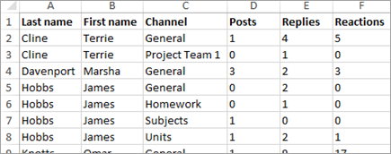 Dane dotyczące aktywności komunikacji w szczegółowych informacjach w programie Excel