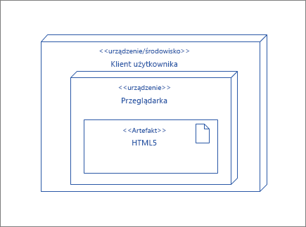 Węzeł UserClient zawierający węzeł Przeglądarka zawierający artefakt HTML5