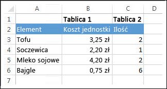 Lista elementów spożywczych w kolumnie A. W kolumnie B (tablica 1) jest to koszt na jednostkę. W kolumnie C (Tablica 2) jest kupowana ilość.
