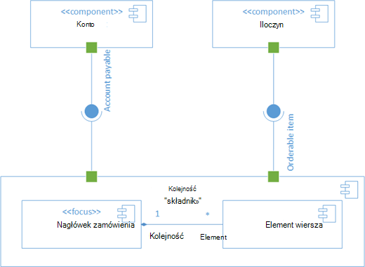 Przykładowy diagram składników UML.