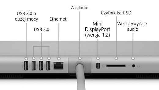 Tył Surface Studio (1. generacji), który pokazuje port USB 3.0 o dużej mocy, 3 porty USB 3.0, źródło zasilania, Mini DisplayPort (wersja 1.2), czytnik kart SD oraz port wejściowy/wyestrowywowy dźwięku.