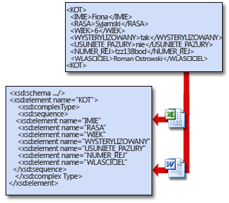 Schematy umożliwiają aplikacjom współużytkowanie danych XML.