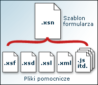 Pliki pomocnicze składające się na plik szablonu formularza (xsn)